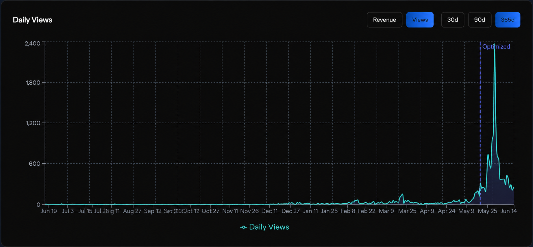 Daily views chart showing a professional sports team's video views skyrocketing after Uptides optimization