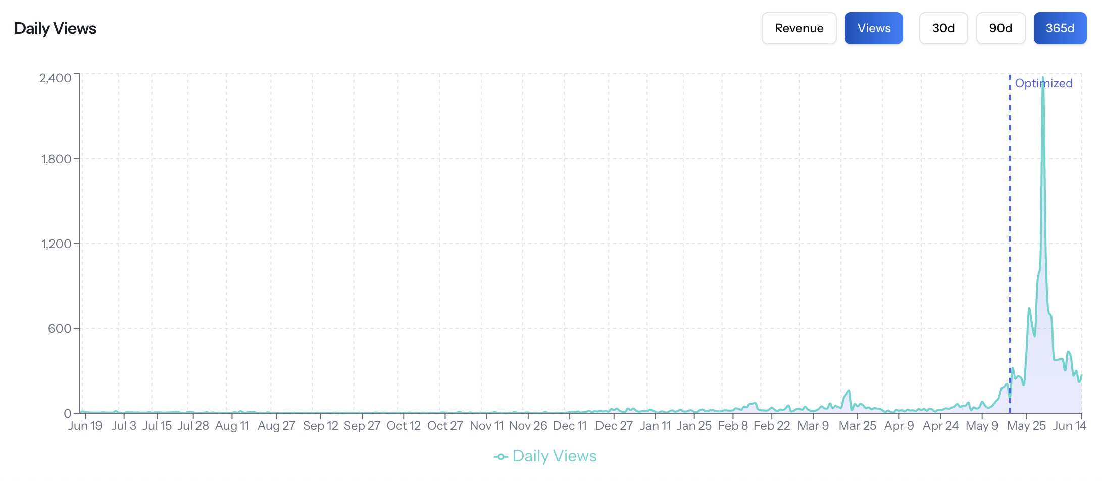 Daily views chart showing a professional sports team's video views skyrocketing after Uptides optimization